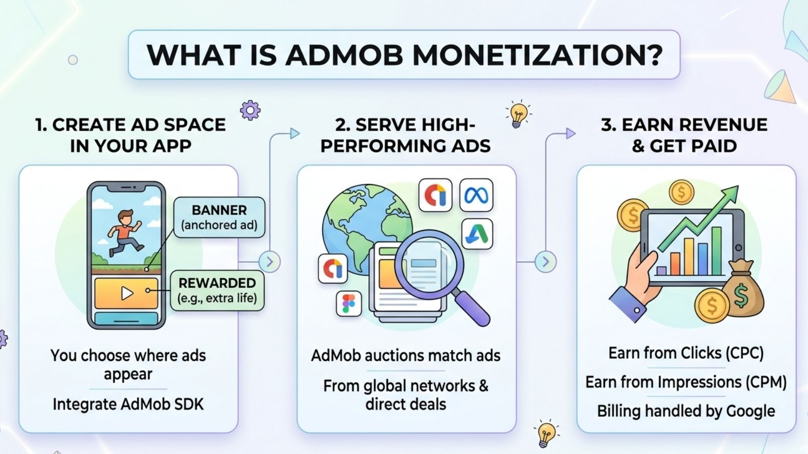 What Is AdMob Monetization